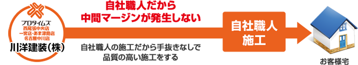 外壁塗装・屋根塗装専門店 プロタイムズ西尾張中央店･一宮店･あま津島店は自社職人だから中間マージンが発生しない！また、自社職人の施工だから手抜きなしで品質の高い施工をする